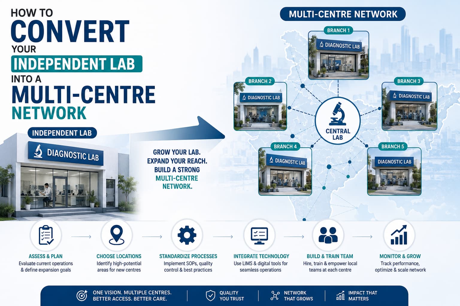 How to Convert Your Independent Lab into a Multi-Centre Network